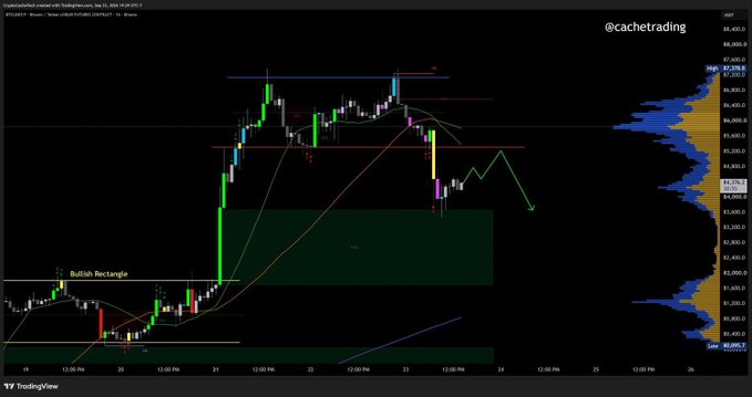 A TradingView cryptocurrency chart from @cachetrading showing BTC/USDT price action with technical analysis annotations including a 'Bullish Rectangle' pattern and various support/resistance levels.