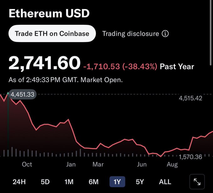 A Coinbase chart showing Ethereum USD at $2,741.60, down 38.43% (-$1,710.53) over the past year, with a button to 'Trade ETH on Coinbase'.