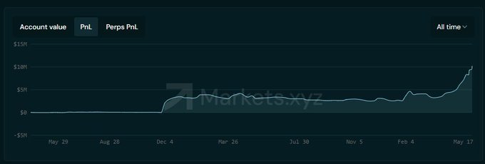 The image features a graph with the x-axis showing dates starting at January 1st, 2013, until May 31st, 2015. A line connects these points, representing the value of something over this time period, possibly a trade or profit. The data displayed on the graph indicates that someone has hit their $10M PnL milestone in Hyperliquidated, which is a trading platform for high volume transactions. 

The post also mentions that most of the profits from this account come from perp trading, with some coming from perps themselves, although at least a portion comes from automated perp mining (HYPE) pools. This implies that automation plays a significant role in maximizing profits and generating returns on investments.