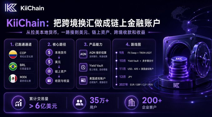 A promotional graphic for "KiiChain," a cross-border payment platform, detailing its roadmap with multi-currency support (COP, BRL, MXN), product capabilities, and stats showing over $600M in cumulative transaction volume and 350K+ users.