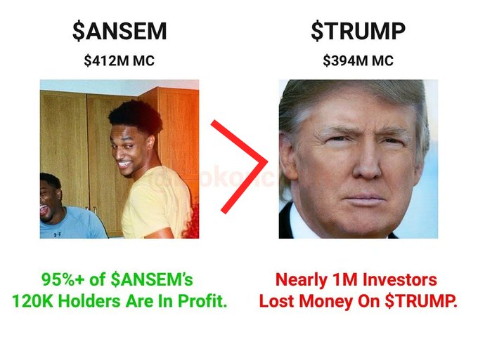 The user wants a concise caption for the image.
I need to look at the text and visual elements in the image.
- Left side: "$ANSEM", "$412M MC", image of a young man (looks like a meme), green text "95%+ of $ANSEM's 120K Holders Are In Profit."
- Right side: "$TRUMP", "$394M MC", image of Donald Trump, red text "Nearly 1M Investors Lost Money On $TRUMP."
- The red arrow points from left to right, indicating a comparison or progression.

The prompt asks for a 1-2 sentence caption describing what is in the image, including key text, numbers, tickers, or names.
The prompt also mentions an accompanying post text which translates roughly to: "$ANSEM market cap surpassed $TRUMP, over 95% holders are profitable. Lookonchain monitoring says $ANSEM market