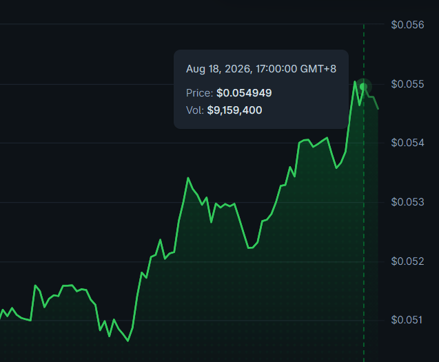 A green candlestick chart shows the price of $SKY steadily climbing throughout the day, peaking at **$0.054949** on **Aug 18, 2026, 17:00:00 GMT+8** with a trading volume of **$9,159,400**. The upward trajectory visually reinforces the post's pun, as $SKY "took it to the limit" by reaching higher price levels throughout the trading session.
