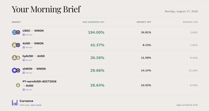 The Curvance Morning Brief dated Monday, August 17, 2026, displays top yield markets on the Monad network, led by USDC/WMON with a 34.61% deposit APY and 194.00% max earnings APY, followed by AUSDC/WMON (8.23% / 42.37%), hyAUSD/AUSD (11.58% / 30.28%), sMON/WMON (14.14% / 29.66%), and PT-earnAUSD-80CT2026/AUSD (10.52% / 26.64%).