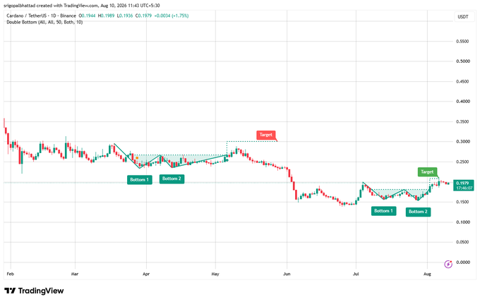A TradingView candlestick chart for 'Cardano / TetherUS' on Binance showing a 'Double Bottom' pattern analysis with marked bottoms and targets across a Feb to Aug timeframe.