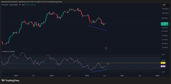 A TradingView chart displays BTC/USDT on a weekly timeframe, showing Bitcoin's price dropping from around $98K to approximately $68,978, with a Divergence Flags RSI indicator below confirming bearish momentum. The post notes that Bitcoin's short-term structure has turned bearish, resulting in profitable short positions, though the medium-term outlook remains positive pending further price action.