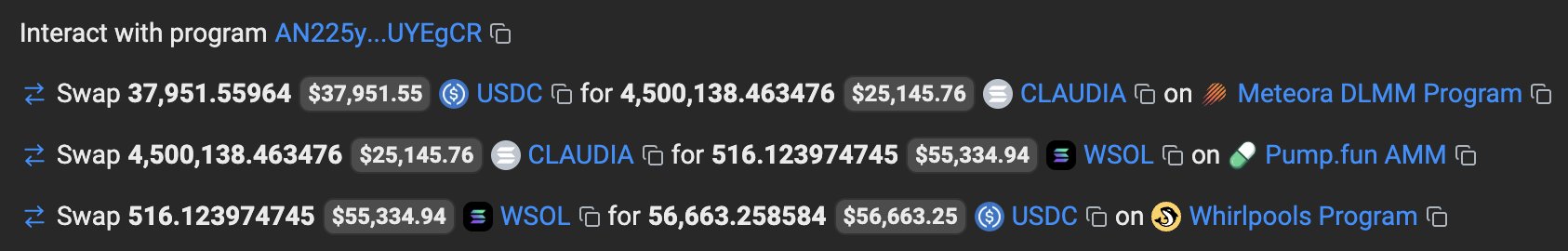 A screenshot of a Solana blockchain transaction for program AN225y...UYEgCR showing a sequence of three token swaps: 37,951.55 USDC → CLAUDIA on Meteora DLMM, CLAUDIA → 516.12 WSOL on Pump.fun AMM, and WSOL → 56,663.25 USDC on Whirlpools Program, resulting in a net profit of approximately $18,727.50. This illustrates the on-chain arbitrage strategy described in the post, where the bot cycles tokens across multiple Solana DEX programs to extract price discrepancies.