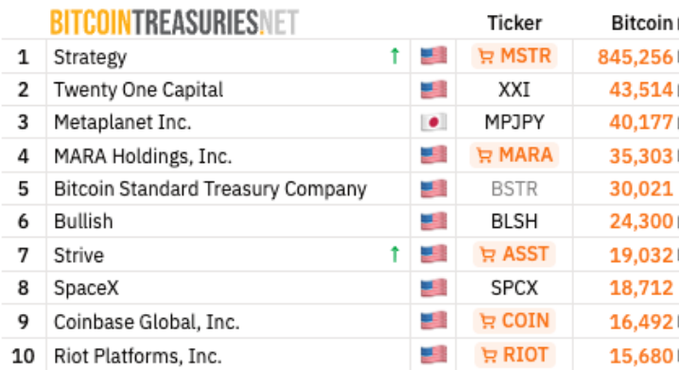 "WHALE WATCH: Corporate treasuries are quietly stacking $BTC. SpaceX just went public and revealed their books. They hold over 18000 Bitcoin right now. This makes them the 8th largest public company holding the asset. Who do you think is next to reveal a massive bag".