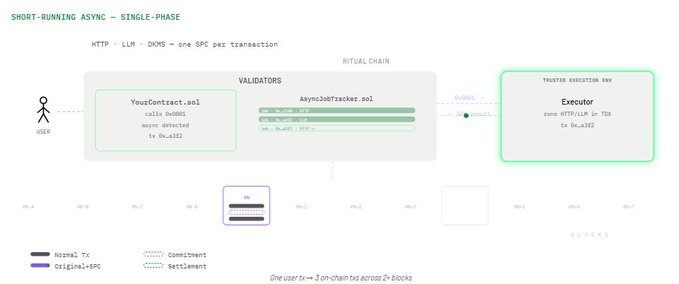 A technical diagram titled 'SHORT-RUNNING ASYNC – SINGLE-PHASE' showing the flow of HTTP, LLM, DKMS components through validators, a Ritual Chain, and a Trusted Execution Env Executor, with a timeline indicating blocks B-6 to B+7.