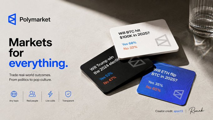The image is a Polymarket promotional graphic showing "Markets for everything" with example prediction cards for "Will BTC hit $100K in 2025?" (Yes 68%/No 32%), "Will Trump win the 2024 election?" (Yes 53%/No 47%), and "Will ETH flip BTC in 2025?" (Yes 35%/No 65%).

The visual supports the post's point about Polymarket revealing implicit assumptions by showing how markets price real-world outcomes—events that may seem obvious often have surprising odds, exposing where personal biases diverge from collective market sentiment.