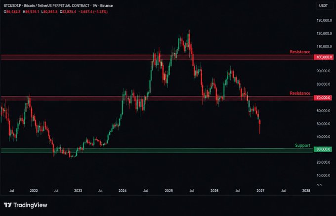 A TradingView chart showing the BTCUSDT perpetual contract weekly price action with two resistance levels marked at $100,000 and $70,000 and a support level at $30,000, currently displaying a price of $62,875.