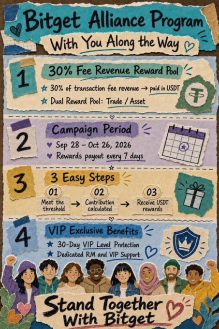 A colorful, scrapbook-style infographic for the 'Bitget Alliance Program' detailing a 30% Fee Revenue Reward Pool in USDT, a campaign period of Sep 28 - Oct 26, 2026, three easy steps to earn rewards, and VIP exclusive benefits.