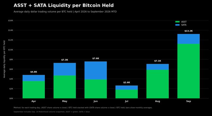 A bar chart titled 'ASST + SATA Liquidity per Bitcoin Held' showing average daily dollar trading volume per BTC from April to September 2026, with values peaking at $13.2K in September.