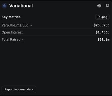 A screenshot of Variational's key metrics dashboard showing $23.075B in perpetual volume (30d), $1.453B in open interest, and $61.8M total raised, visually supporting the post's claim that Variational holds $1.46B in open interest on Omni, placing it ahead of Lighter but behind Hyperliquid and Aster.