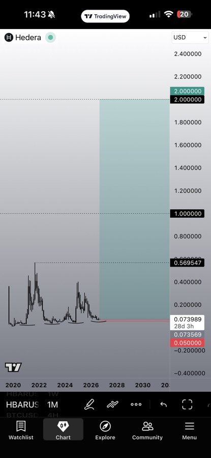 A TradingView chart showing Hedera (HBAR) in USD with an extremely optimistic long-term price target of $2.00 by around 2027-2028, with key resistance levels marked at $1.00 and $0.569547.