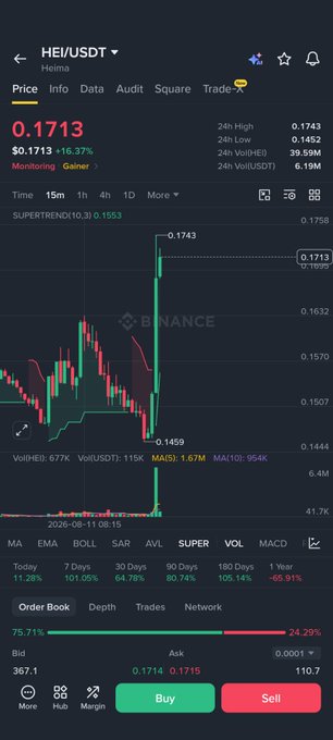 The image shows a Binance trading chart for the $HEI/USDT pair, displaying a current price of $0.1713 with a notable 16.37% decline, featuring candlestick price action and an order book showing buy/sell options at the bottom. The chart visually illustrates the $HEI token's recent trading activity and price movement, supporting the post's reference to the coin.