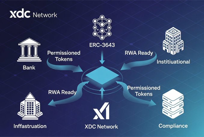 An infographic for the 'xdc Network' showing connections between Bank, Permissioned Tokens, RWA Ready, ERC-3643, Institutional, Compliance, and Infrastructure around a central XDC Network hub.