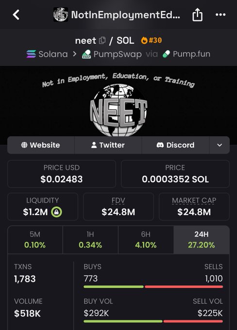 A screenshot of a Solana token page for "NotInEmploymentEd..." (ticker $NEET), priced at $0.02483 with a $24.8M market cap, $1.2M liquidity, and 1,783 transactions showing 773 buys versus 1,010 sells — supporting the post's claim about $NEET's strong community presence on Solana.