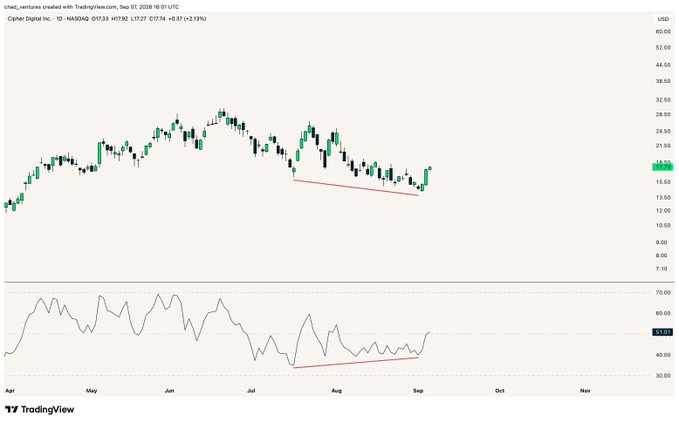 A TradingView daily candlestick chart of Cipher Digital Inc. (CIFR) on NASDAQ shows the price forming a higher low (highlighted by a red trendline) at approximately $17–19 in late August/early September 2026, with the RSI indicator below forming a higher low as well — visually confirming the bullish divergence mentioned in the post.
