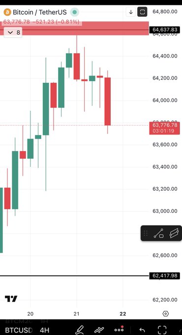 The image shows a phone screen displaying a graph of Bitcoin prices over time, with red bars indicating price changes. The text "btc" can be seen at the bottom left corner of the image. The phone's focus seems to be on the Bitcoin chart rather than the accompanying post about Bitcoins.