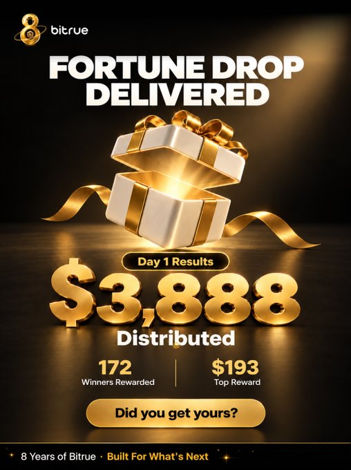 Bitrue's "Fortune Drop Delivered" graphic showcases Day 1 results of their 8th anniversary airdrop event, highlighting that $3,888 in USDT has been distributed to 172 winners, with a top reward of $193 USDT. The promotional image features an open gold gift box with ribbons and a call-to-action inviting users to earn Tickets for the next Daily Airdrop.