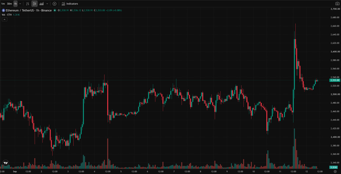 Ethereum (ETH/USDT) candlestick chart on Binance displaying 30-minute price movements over several days with notable volatility spikes.