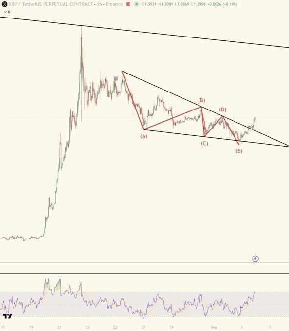 A trading chart for XRP/TetherUS Perpetual Contract on Binance showing a descending triangle pattern with labeled points (A), (B), (C), (D), and (E) indicating technical analysis.