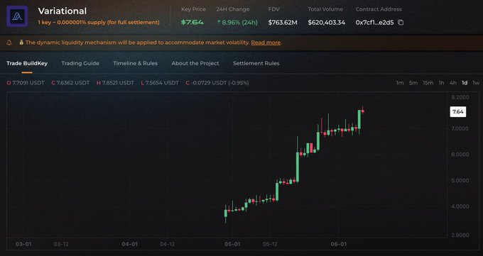 The text in the image shows a screenshot of a stock trading platform called @variational_io, which displays information about stocks based on their ticker symbols. The graph indicates that the value of the stock has increased over time, while the share price is currently at an ATH level (adjusted for dollars). The caption explains that this is during a bear market and highlights how @variational_io's strategy of focusing on momentum helps keep its valuations elevated.