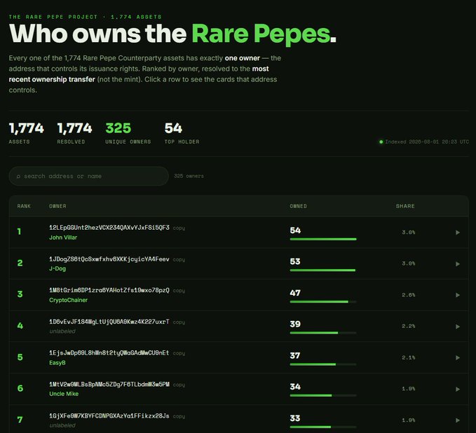 A screenshot of 'The Rare Pepe Project' website showing 'Who owns the Rare Pepes,' listing 1,774 assets, 325 unique owners, and a leaderboard with top holders including 'John Villar' (54) and 'J-Dog' (53).