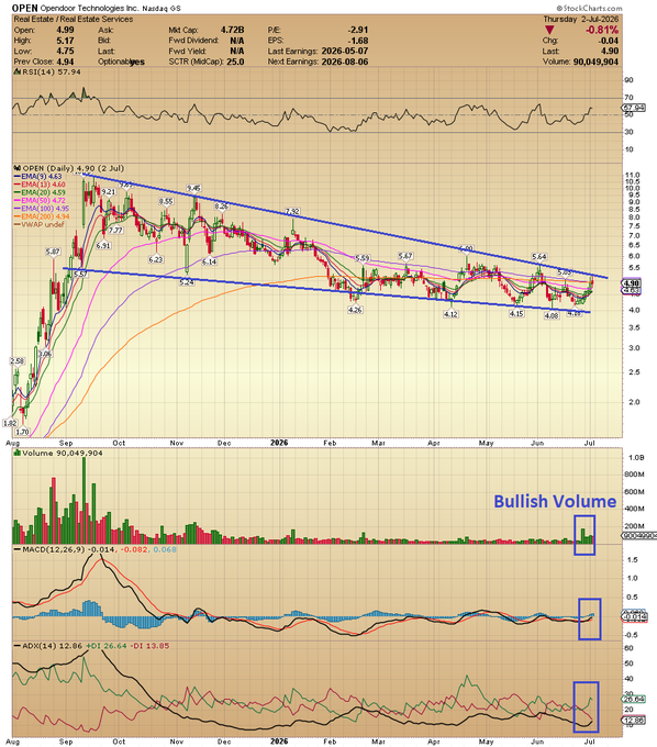 A stock chart for $OPEN (Opendoor Technologies Inc.) showing a descending triangle pattern with the price trading at $4.90, down -0.04 (-0.81%), near a critical "do or die" support level around $4.94, with highlighted bullish volume spikes at the recent lows indicating potential accumulation ahead of a breakout.