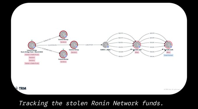 The image is a TRM Labs flowchart titled "Tracking the stolen Ronin Network funds," showing a visual chain analysis that traces $625,000 in transfers from the "Ronin Bridge Hack - March 2022" address (tagged Hacker/State-Sponsored and Lazarus Group) through multiple intermediary Lazarus Group and Tornado Cash-linked addresses. This diagram illustrates the laundering path of the massive $620 million Ronin Bridge exploit referenced in the post, demonstrating how the stolen funds were moved through obfuscation services to hide their origin.