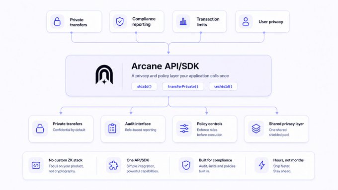 An architectural overview diagram of the 'Arcane API/SDK' showing features like private transfers, compliance reporting, and policy controls.