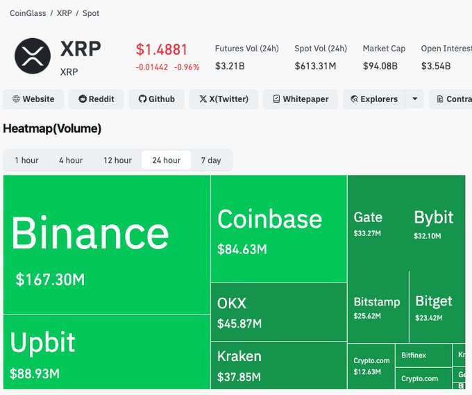 A CoinGlass page for XRP shows a price of $1.4881 with a 24-hour volume heatmap dominated by Binance ($167.30M), Upbit ($88.93M), and Coinbase ($84.63M).