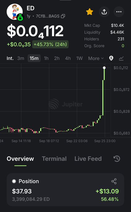 A Jupiter Aggregator chart showing the meme token 'ED' (7CFB...BAGS) at $0.04112, up 45.73% in 24 hours, with a $10.4K market cap, 231 holders, and a user position showing a 56.48% gain.