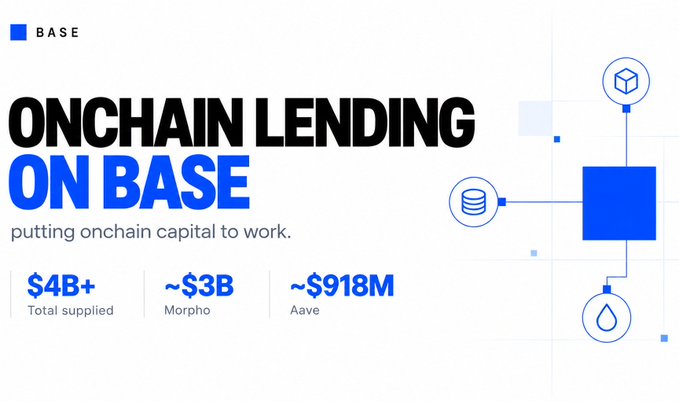 A promotional graphic titled "ONCHAIN LENDING ON BASE" by BASE, showing $4B+ Total supplied, ~$3B Morpho, and ~$918M Aave with a network diagram.