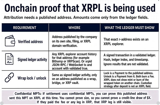 An infographic titled 'Onchain proof that XRPL is being used' detailing requirements for verified addresses, signed ledger activity, and wrap lock/unlock transactions on the XRP Ledger.