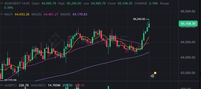 A candlestick stock chart displaying Bitcoin data dated 2026/08/07 shows an open of 64,985.79, high of 65,240.00, low of 64,985.79, and close of 65,108.30, with a 0.18% change and moving averages MA(7) at 64,693.28, MA(25) at 64,481.27, and MA(99) at 64,178.83.