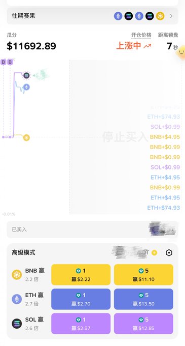 A mobile app screen showing a betting/gambling game with a score of $11692.89 and a chart, with crypto betting options for BNB (2.2x), ETH (2.7x), and SOL (2.6x) at the bottom. Text includes '往期赛果', '开仓价格', '距离锁盘', and '上涨中'.
