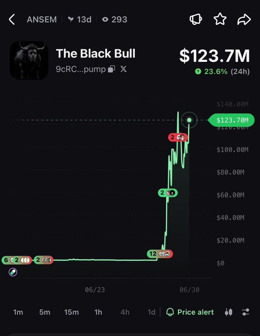 The image displays a rapidly rising price chart for "The Black Bull" memecoin, showing a market cap of $123.7M and a 23.6% increase in 24 hours. This visual of a successful memecoin supports the post's promotion of potential memecoin millionaires and offers Solana funding.