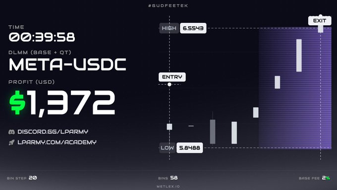 A crypto trading dashboard displays a META-USDC position on DLMM (Base + OT) showing $1,372 profit over 39:58 with the strategy's "entry, low, high, exit" trade structure visualized on a candlestick chart (high 6.5543, low 5.8488), illustrating the LP (liquidity provider) success of the SPL + Upbit listing arbitrage setup described in the post.