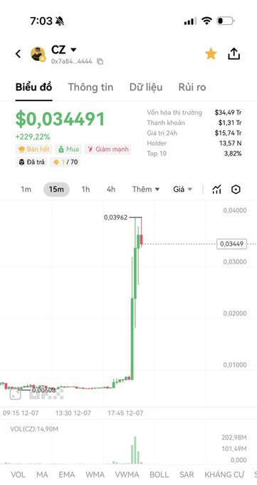 A mobile screenshot of a cryptocurrency chart for token 'CZ' (0x7a84...4444) showing a price of $0.034491, up 229.22%, with a sharp upward spike on a 15-minute interval.