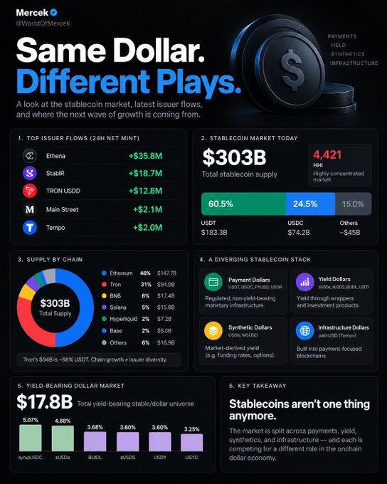 An infographic from Merck (@WorldOfMerck) titled 'Same Dollar. Different Plays.' analyzing the $303B stablecoin market, featuring sections on top issuer flows (Ethena +$35.8M, StablR +$18.7M, TRON USDD +$12.8M), market supply breakdown (USDT 60.5%, USDC 24.5%), supply by chain (Ethereum 48%, Tron 31%), yield-bearing dollars, and infrastructure dollars (e.g., pyUSD, Tempo).