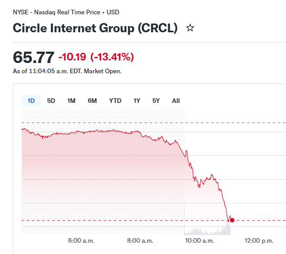 A stock chart for Circle Internet Group (CRCL) shows a real-time NYSE/Nasdaq price of $65.77, down -10.19 (-13.41%) as of 11:04:05 a.m. EDT, with the 1-day graph displaying a sharp decline.