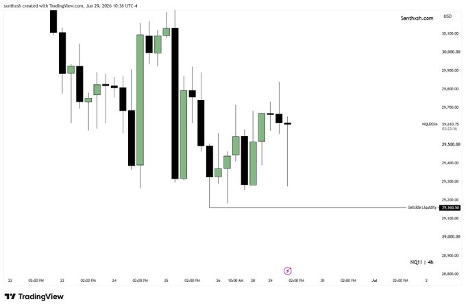 The image displays a 4-hour candlestick chart of the NQ (Nasdaq) futures contract (NQ1!), showing price action between June 22-29, 2024, with a marked "Sellside Liquidity" level at 29,188.75 and current price around 29,610.75, aligning with the post's reference to a 2:1 risk-reward ratio setup targeting the sellside liquidity zone with a 3-minute entry signal.