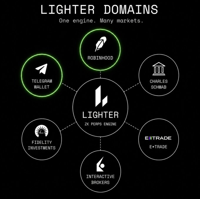 Infographic for "LIGHTER DOMAINS" featuring the "LIGHTER ZK PERPS ENGINE" in the center, connected to logos for Telegram Wallet, Robinhood, Charles Schwab, Fidelity Investments, Interactive Brokers, and E*TRADE.