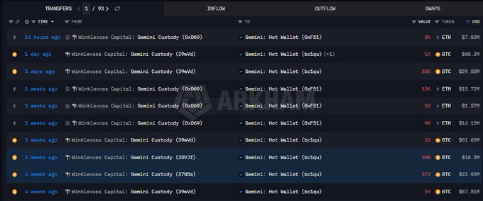 A screenshot of a blockchain transaction history on Arkham showing multiple transfers from 'Winklevoss Capital: Gemini Custody' to 'Gemini Hot Wallet' involving BTC and ETH over the past two weeks.