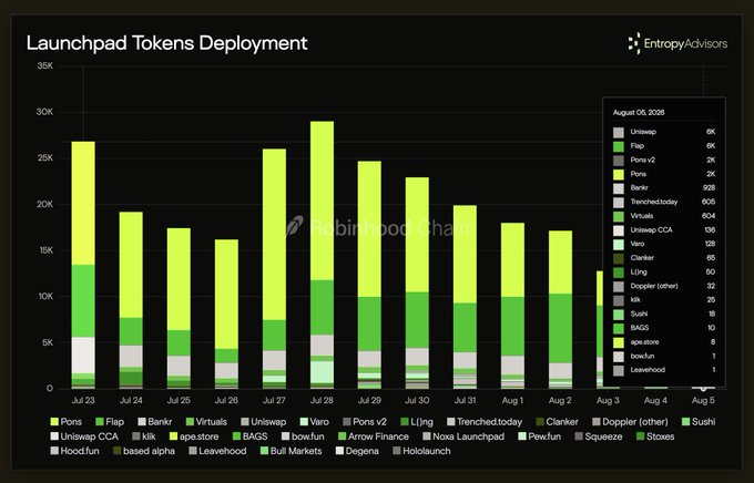 The image is a stacked bar chart titled "Launchpad Tokens Deployment" by EntropyAdvisors, showing daily token deployment across launchpads like Uniswap, Flap, Pons, and Bankr from July 23 to August 5, 2026. According to the legend for August 6, 2026, Uniswap led with 6K tokens deployed in a single day, surpassing Flap (5K), Pons v2 (2K), and Bankr (928), supporting the post's claim that Uniswap's launchpad launch on Robinhood Chain immediately outpaced competitors.