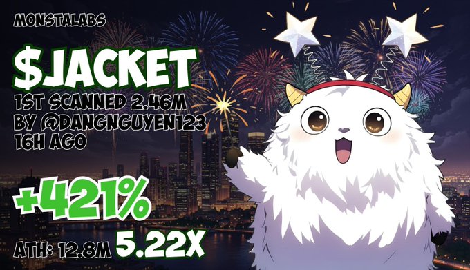 A cheerful cartoon yeti mascot stands before a fireworks-lit cityscape, promoting the "$JACKET" token on Monstalabs with stats showing "1ST SCANNED 2.46M BY @DANGNGUYEN123 16H AGO," a "+421%" gain, and "ATH: 12.8M 5.22X," aligning with the post's celebration of the token reaching a 5x milestone to $13M and a $200k holder distribution on four.meme.