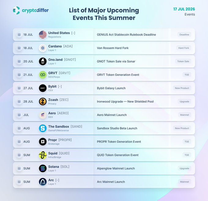 A crypto events calendar from Cryptodiffer dated July 17, 2026 lists upcoming summer catalysts including the GENIUS Act Stablecoin Rulebook Deadline and Cardano Van Rossem Hard Fork (Jul 18), GNOT Token Sale via Sonar (Jul 20), GRVT Token Generation Event (Jul 21), Bybit Galaxy Launch (Jul 27), and the highlighted Zcash Ironwood Upgrade introducing a new shielded pool on Jul 28, alongside later mainnet and TGE launches for Aero, Sandbox, PROPR, QUID, Solana (Alpenglow), and Arc.