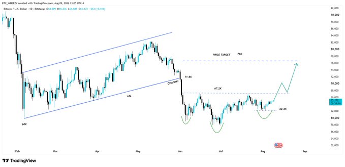 A TradingView candlestick chart for BTCUSDT on Coinbase displays an upward channel pattern with annotations indicating price targets around 67.2K, 75.5K, and 78K.