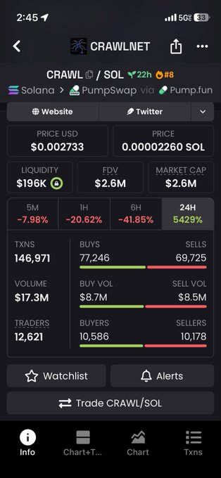 A mobile app screenshot displays cryptocurrency statistics for the token 'CRAWL' on the Solana network via PumpSwap, showing a price of $0.002733, market cap of $2.6M, and a 24H change of 5429%.